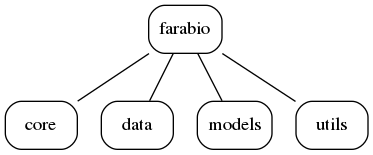 graph farabioOverview {

node [shape=box, colorscheme=set32 , style=rounded];

farabio -- core;
farabio -- data;
farabio -- models;
farabio -- utils;

farabio  [fillcolor=1, style="rounded"]
core  [fillcolor=2, style="rounded"]
data  [fillcolor=2, style="rounded"]
models  [fillcolor=2, style="rounded"]
utils  [fillcolor=2, style="rounded"]
}